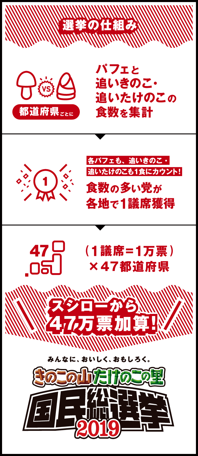 選挙の仕組み 都道府県ごとにパフェと追いきのこ・追いたけのこの食数を集計 各パフェも、追いきのこ・追いたけのこも1食にカウント!食数の多い党が各地で1議席獲得 (1議席=1万票)×47都道府県 スシローから47万票をきのこの山たけのこの里国民総選挙2019に加算!