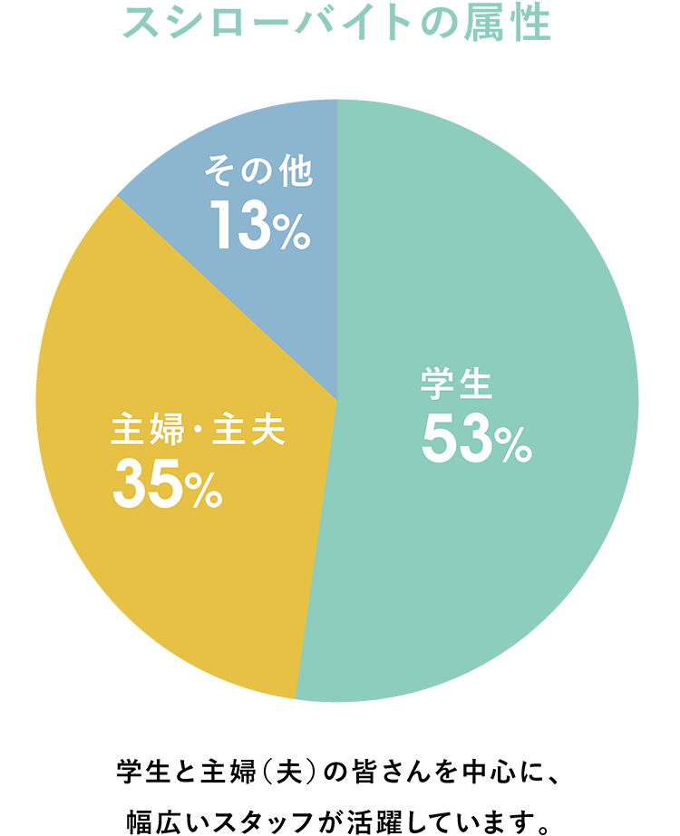 スシローバイトの属性学生と主婦（夫）の皆さんを中心に、幅広いスタッフが活躍しています。