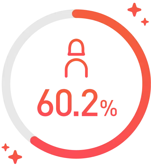 スシロー全体の女性比率60.2%のグラフ