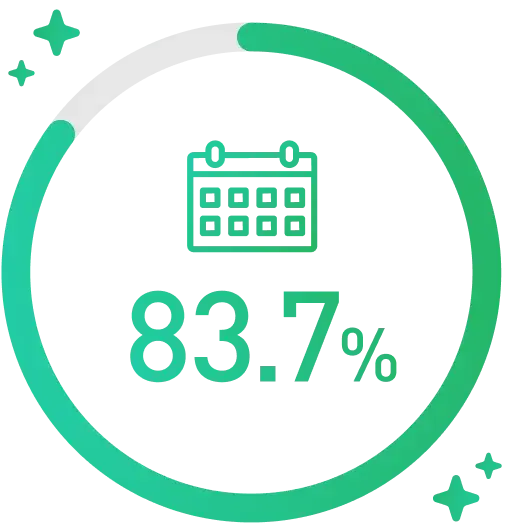 スシローの女性社員有給取得率83.7%のグラフ