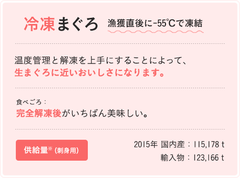 冷凍まぐろ　漁獲直後に-55度で凍結　温度管理と解凍を上手にすることによって、生まぐろに近いおいしさになります。　食べごろ：完全解凍後がいちばん美味しい。　供給量※（刺身用）　2015年 国内産：115,178t　輸入物：123,166t