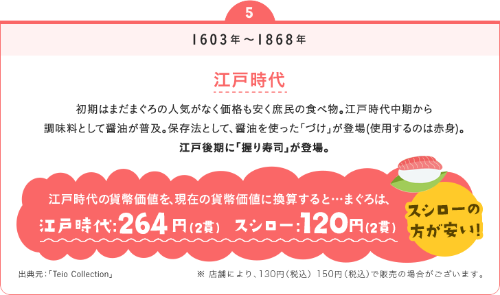 1603年～1868年　江戸時代　期はまだまぐろの人気がなく価格も安く庶民の食べ物。江戸時代中期から調味料として醤油が普及。保存法として、醤油を使った「づけ」が登場(使用するのは赤身)。江戸後期に「握り寿司」が登場。江戸時代の貨幣価値を、現在の貨幣価値に換算すると…まぐろは、江戸時代:264円(2貫) スシロー:120円(2貫)　スシローの方が安い！　※価格は税抜きです。　出典元：「Teio Collection」