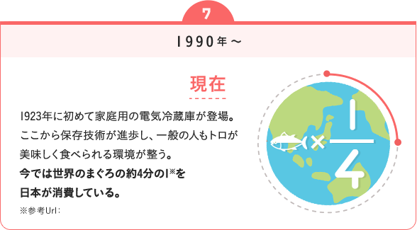 1990年～　現在　1923年に初めて家庭用の電気冷蔵庫が登場。ここから保存技術が進歩し、一般の人もトロが美味しく食べられる環境が整う。今では世界のまぐろの約4分の1※を日本が消費している。