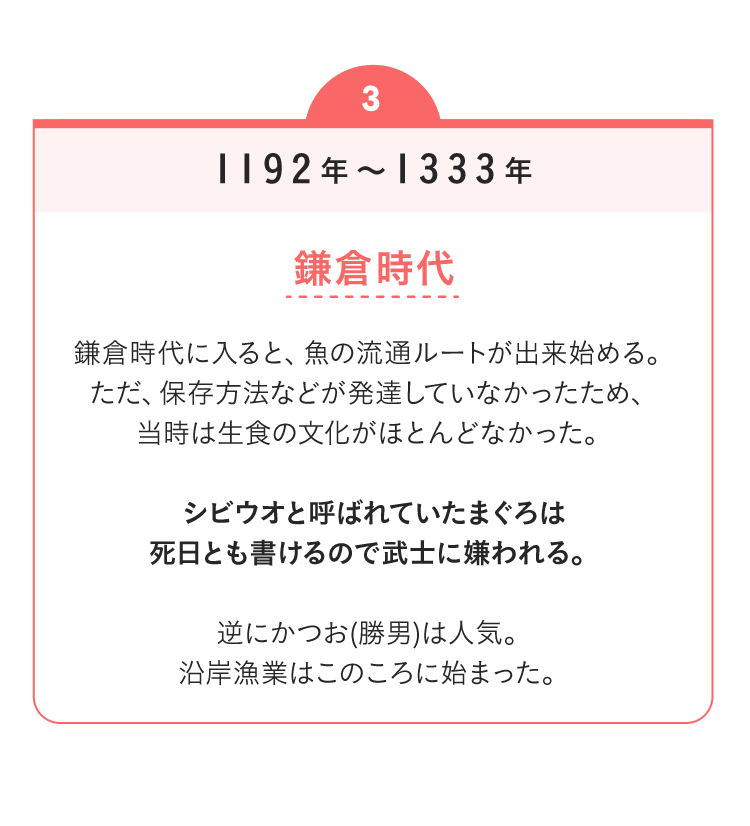 1192年～1333年　鎌倉時代　鎌倉時代に入ると、魚の流通ルートが出来始める。ただ、保存方法などが発達していなかったため、当時は生食の文化がほとんどなかった。シビウオと呼ばれていたまぐろは死日とも書けるので武士に嫌われる。逆にかつお(勝男)は人気。沿岸漁業はこのころに始まった。