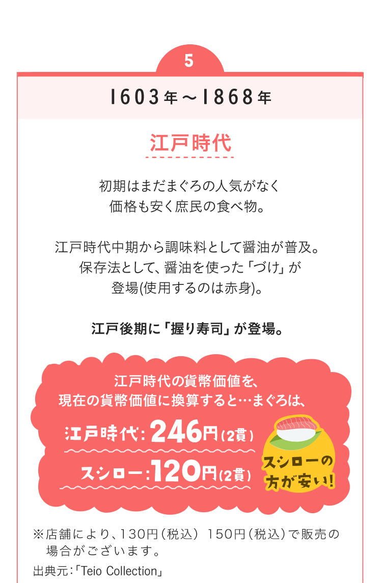 1603年～1868年　江戸時代　初期はまだまぐろの人気がなく価格も安く最下層の庶民の食べ物。江戸時代中期から調味料として醤油が普及。保存法として、醤油を使った「づけ」が登場(使用するのは赤身)。江戸後期に「握り寿司」が登場。江戸時代の貨幣価値を、現在の貨幣価値に換算すると…まぐろは、江戸時代:246円(2貫) スシロー:120円(2貫)　　スシローの方が安い! 出典元：「Teio Collection」