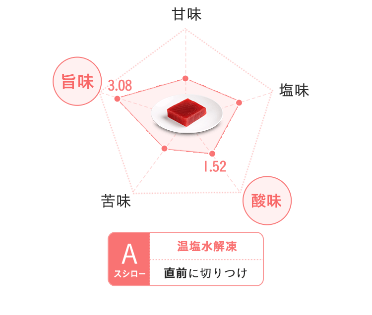 A：スシロー　温塩水解凍　直前に切りつけ　旨み3.08　酸味1.52