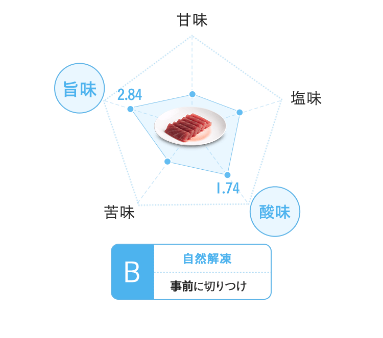 B：　自然解凍　事前に切りつけ　旨み2.84　酸味1.74