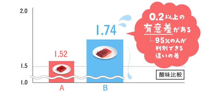 酸味比較　0.2以上の優位差がある　95%の人が判別できる違いの差