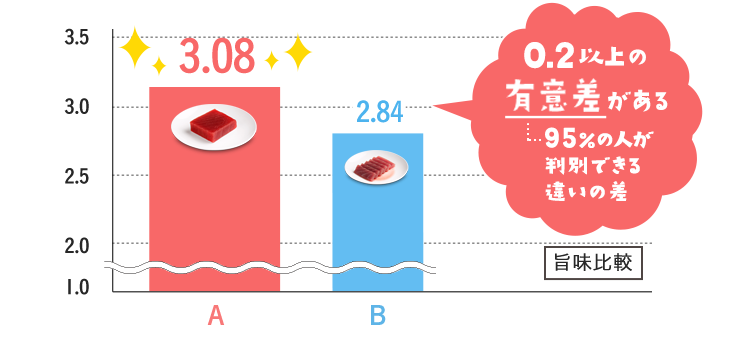旨み比較　0.2以上の優位差がある　95%の人が判別できる違いの差