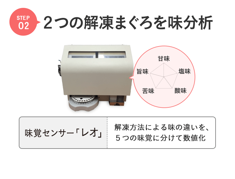 step2　２つの解凍まぐろを味分析　味覚センサー「レオ」　解凍方法による味の違いを、５つの味覚に分けて数値化