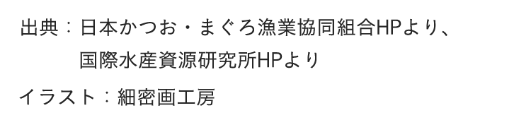 出典：日本かつお・まぐろ漁業協同組合HPより、国際水産資源研究所HPより