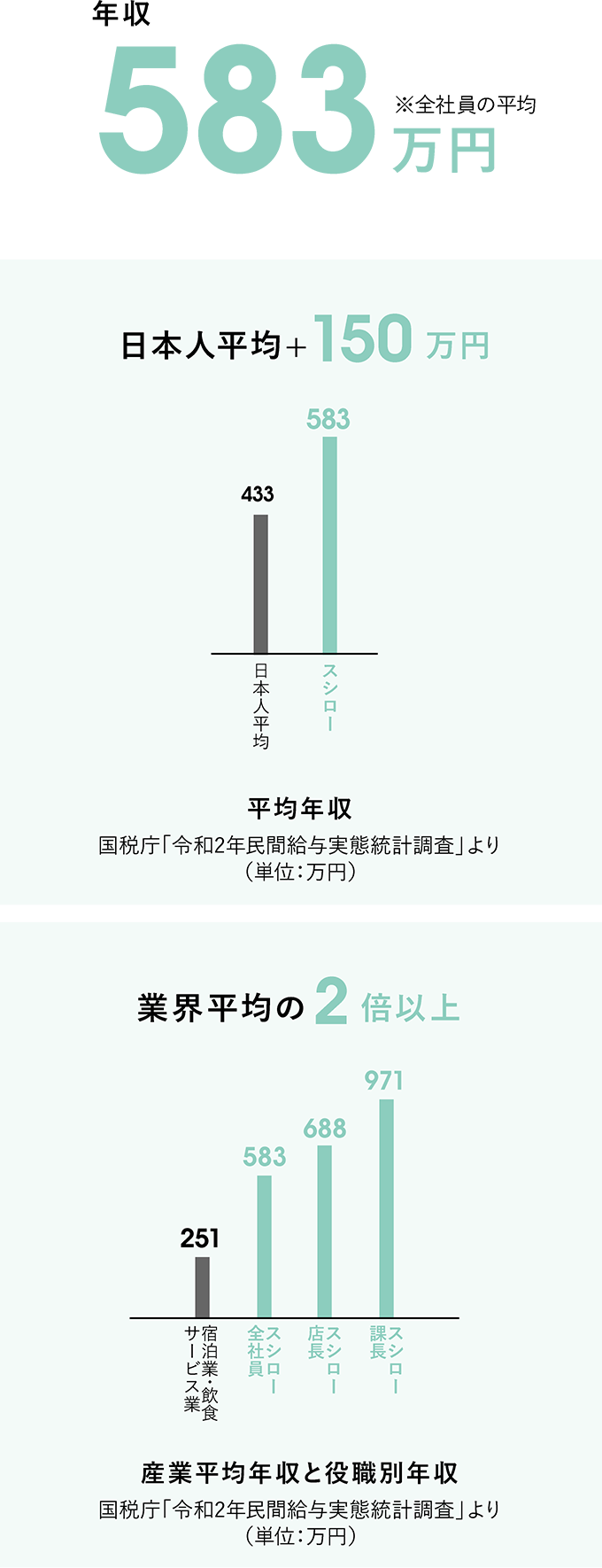 年収591万円日本人平均+約160万円業界平均の2倍以上