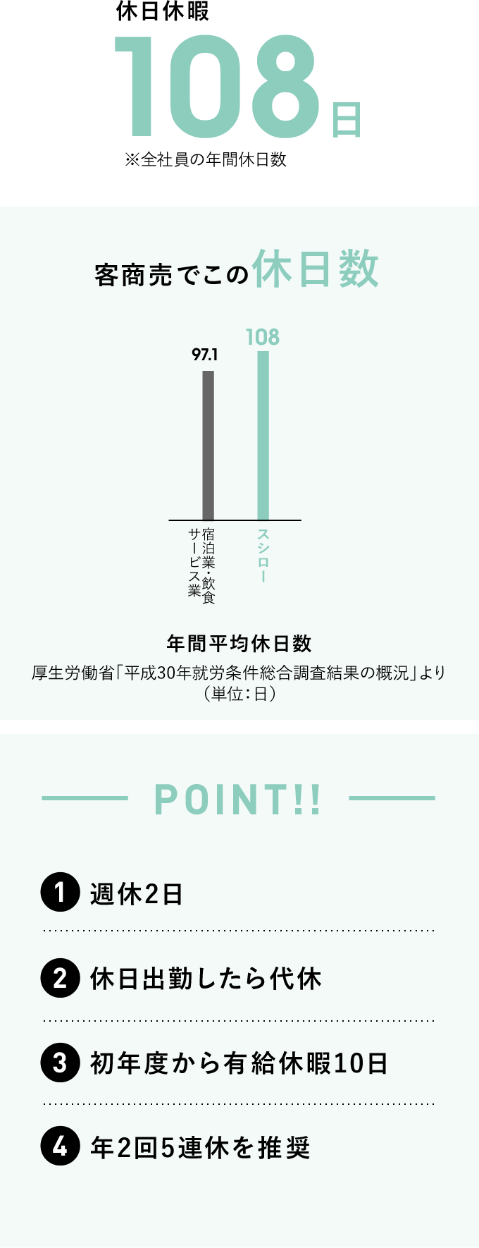 休日休暇108日客商売でこの休日数POINT!!週休2日休日出勤したら代休初年度から有給休暇10日年2回5連休を推奨 