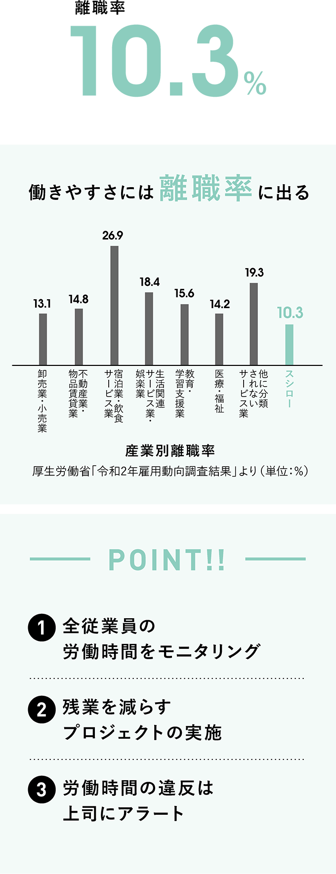 離職率12.4%働きやすさには離職率に出る産業別離職率POINT!!全従業員の労働時間をモニタリング残業を減らすプロジェクトの実施労働時間の違反は上司にアラート