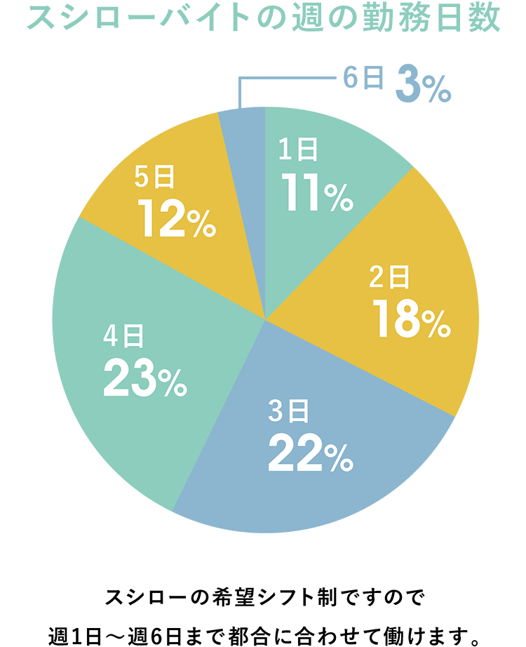 スシローバイトの週の勤務日数スシローの希望シフト制ですので週1日〜週6日まで都合に合わせて働けます。