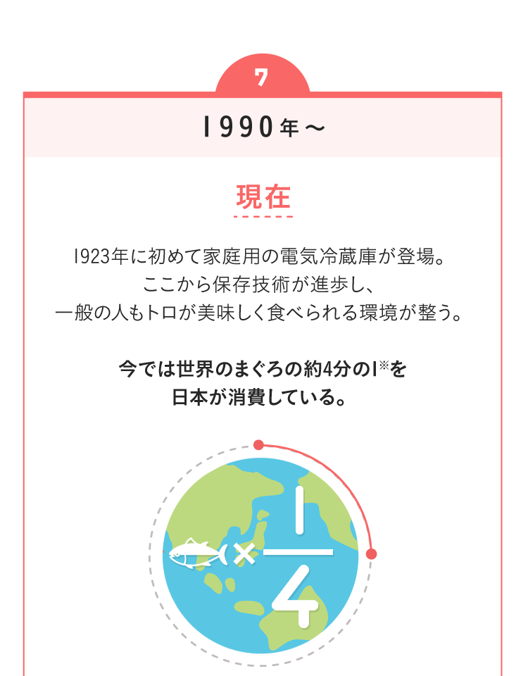1990年～　現在　1923年に初めて家庭用の電気冷蔵庫が登場。ここから保存技術が進歩し、一般の人もトロが美味しく食べられる環境が整う。今では世界のまぐろの約4分の1を日本が消費している。